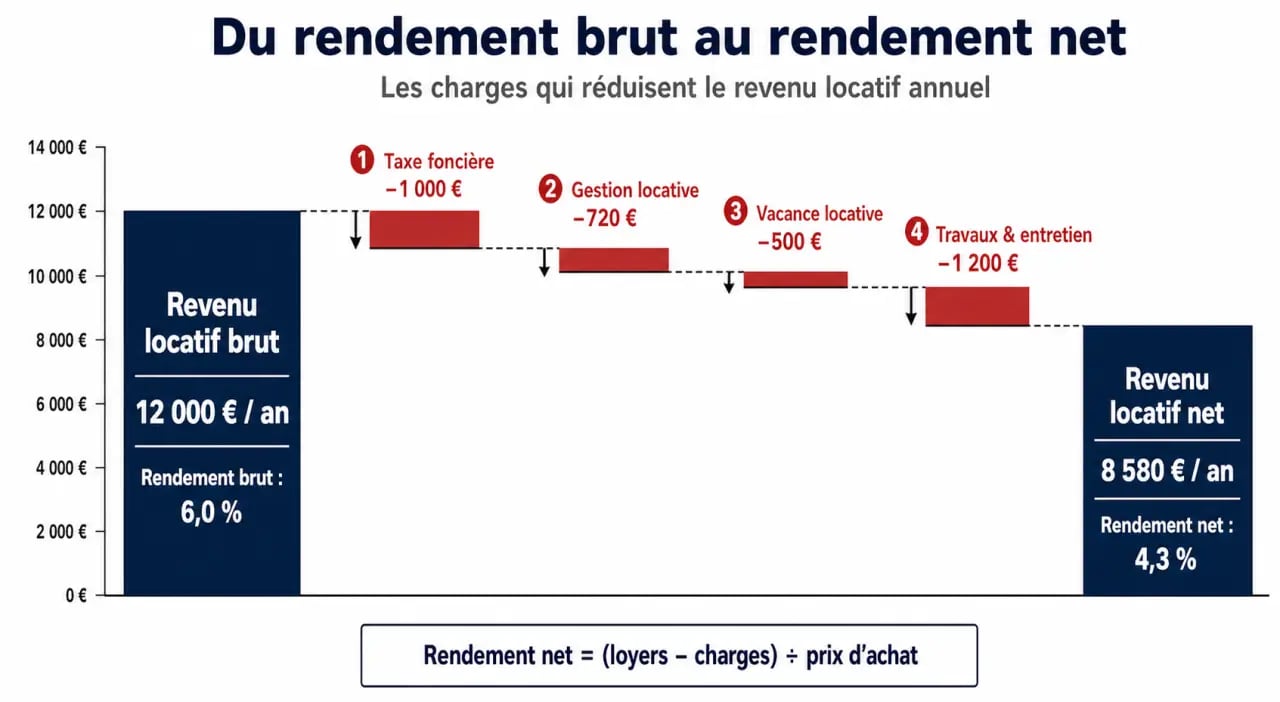 Schéma explicatif du calcul de rentabilité dans un guide investissement immobilier