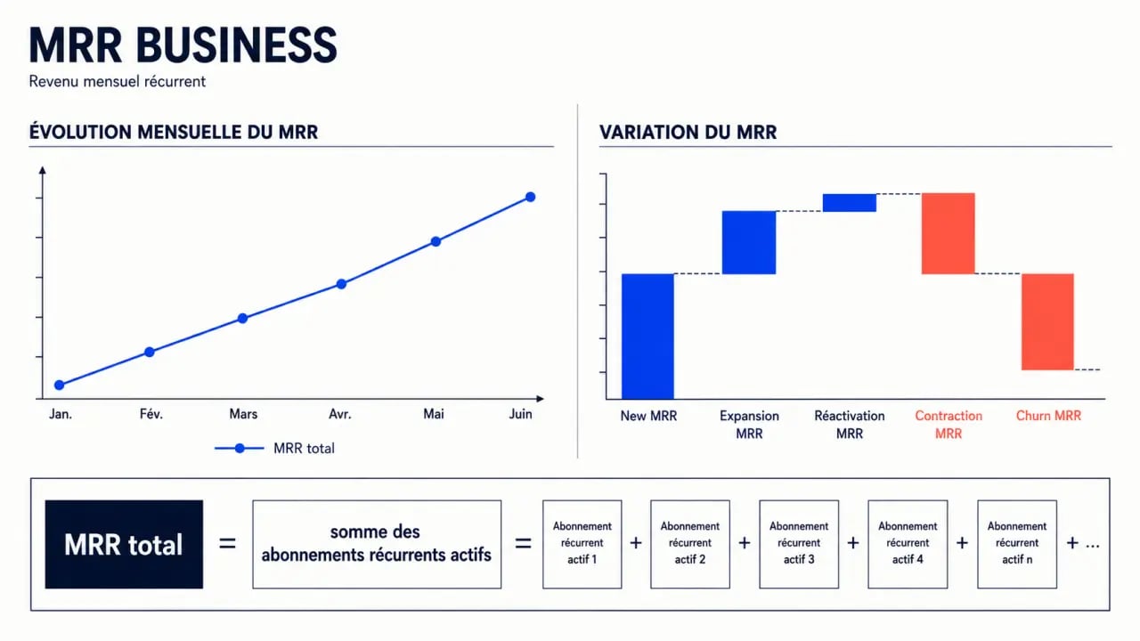 Infographie du MRR business et de ses mouvements mensuels