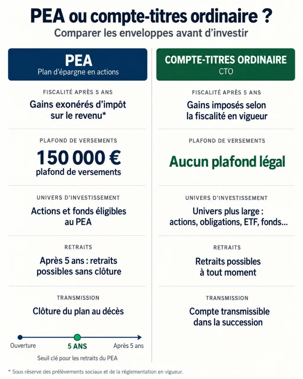 Infographie comparative PEA ou compte titre : fiscalité, plafond, placements et souplesse