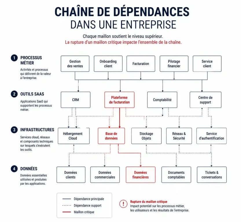 Schéma de la cartographie des dépendances pour un planning business continuity