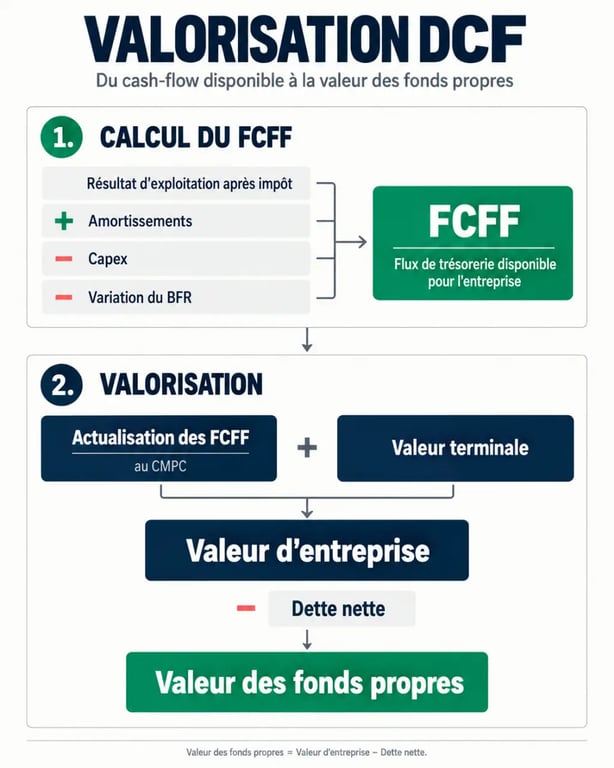 Infographie finance DCF du FCFF à la valeur d'entreprise et aux fonds propres