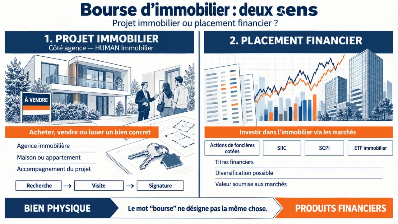 Bourse d’immobilier : différence entre agence immobilière, SIIC, SCPI et ETF immobilier