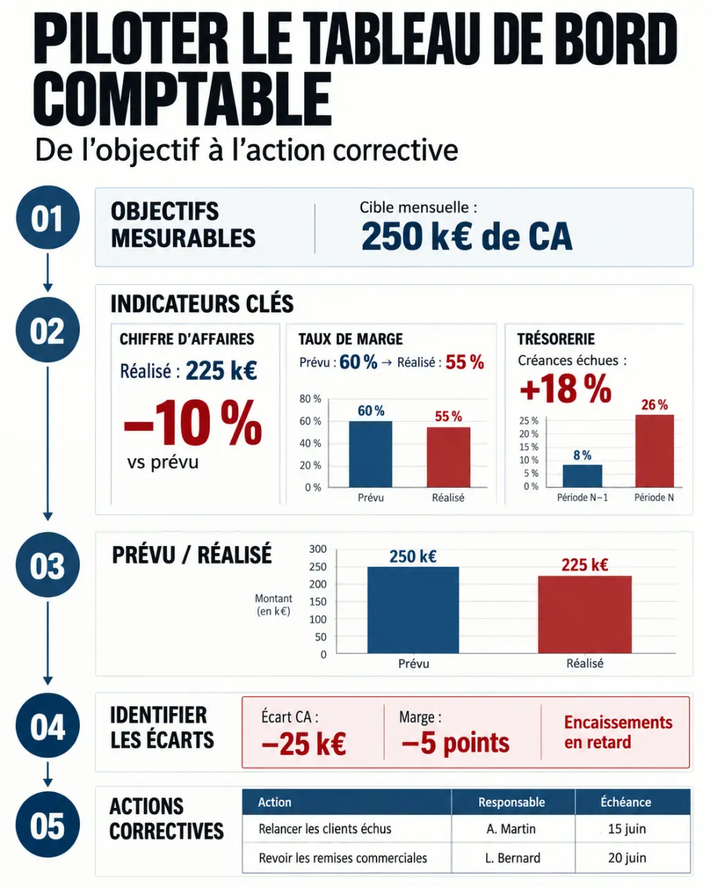 Infographie du tableau de bord comptable reliant objectifs, indicateurs, écarts et actions correctives